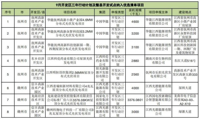 ?江西公布9月份分布式光伏優(yōu)選項(xiàng)目名單，總188.65MW