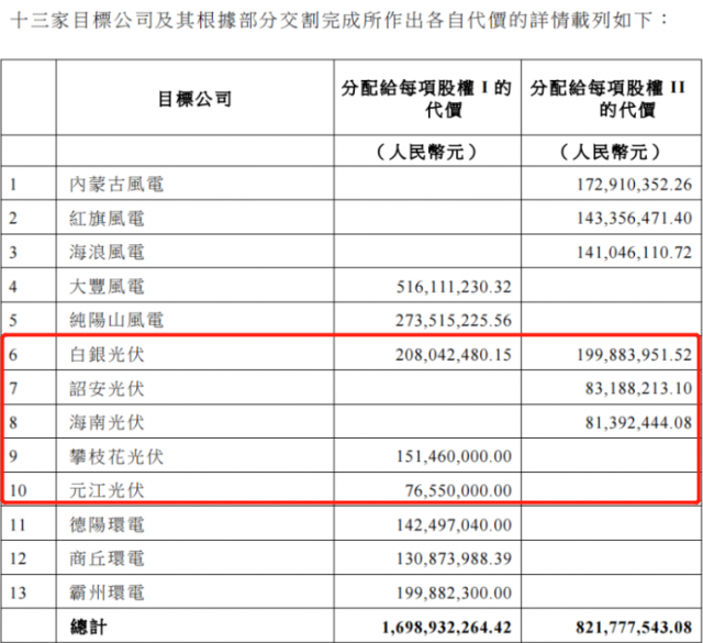 國家電投收購2.16GW新能源項目！