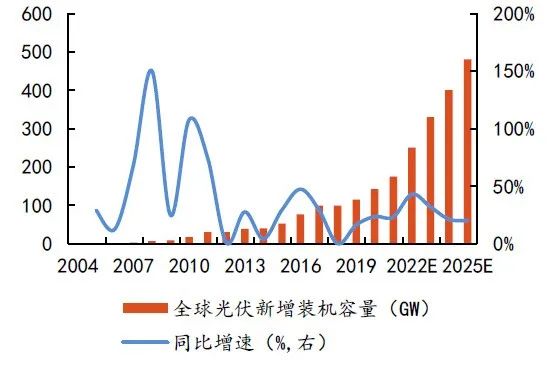 硅料擴(kuò)張、N型硅片占比提升，石英坩堝需求激增