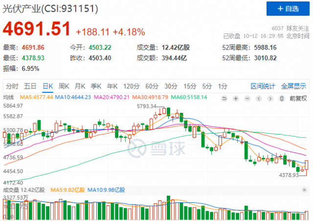 金針探底？光伏板塊午后暴力拉升，當(dāng)下機(jī)會(huì)與風(fēng)險(xiǎn)并存！