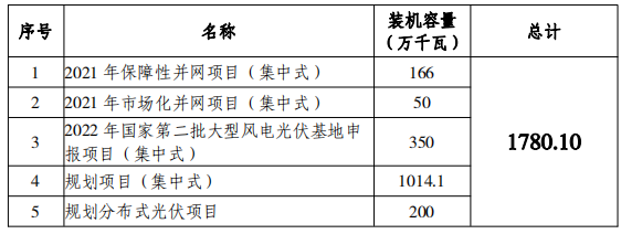 總規(guī)模17.8GW！唐山市公布光伏發(fā)電規(guī)劃項目裝機(jī)匯總