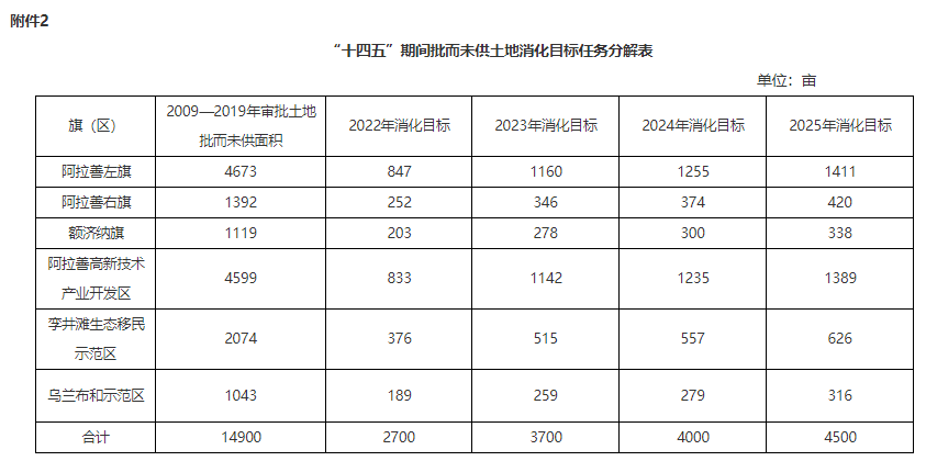 阿拉善盟：對(duì)風(fēng)、光項(xiàng)目用地全面推行有償方式供應(yīng)