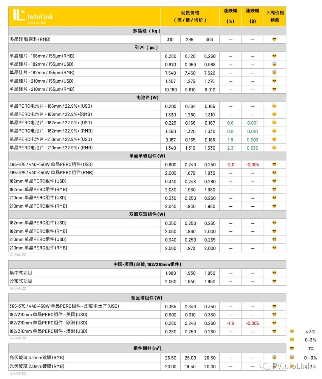 182mm電池片漲價！