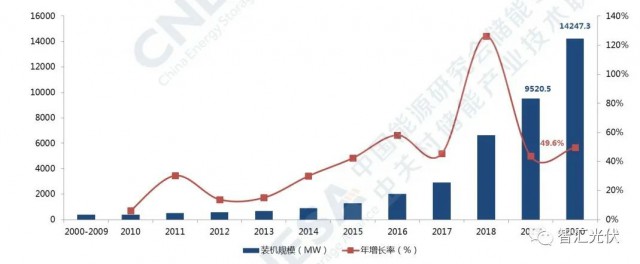 高價組件、產(chǎn)業(yè)配套、配儲能，光伏行業(yè)新三座大山！