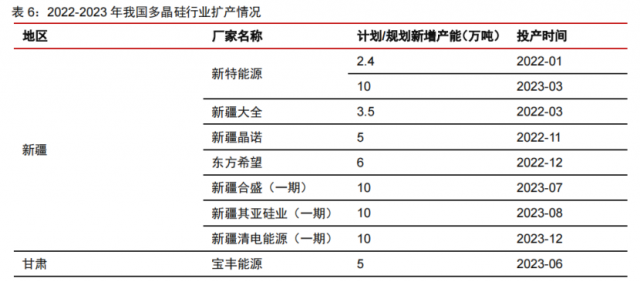 硅料產(chǎn)能密集釋放！光伏級三氯氫硅漲價一觸即發(fā)