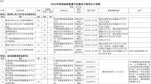 青海嚴(yán)禁只建風(fēng)光不配儲能！儲能需求1.49GW/5.96Wh