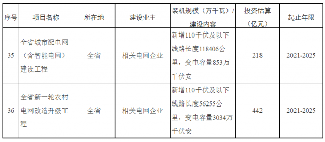 湖南：660億加強配電網(wǎng)，推動“戶用光伏+儲能”發(fā)展