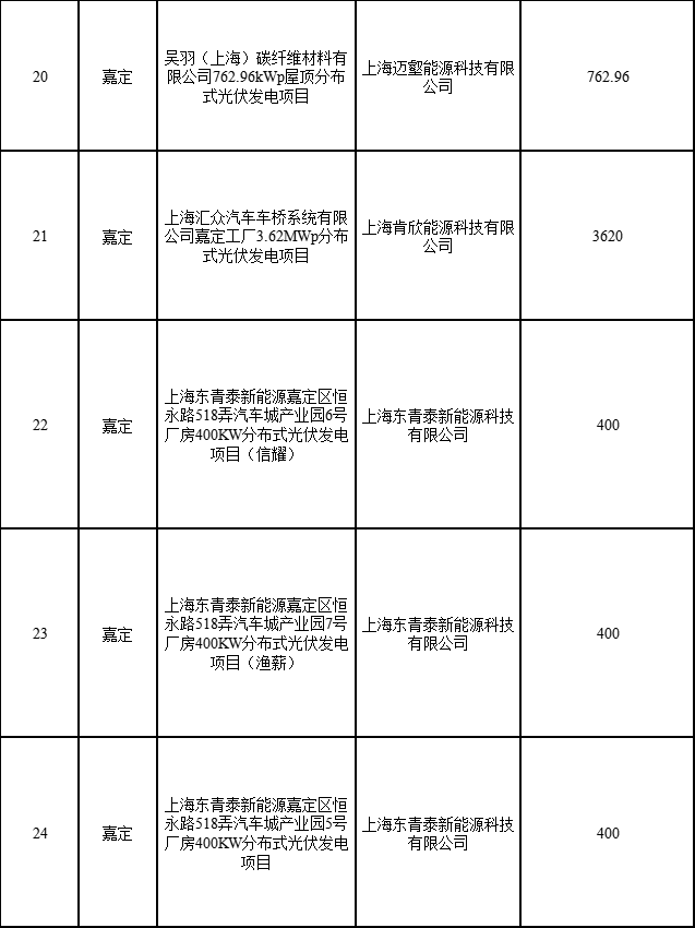 分布式光伏183.8MW！上海公布2022年第二批可再生能源和新能源發(fā)展專項資金獎勵目錄