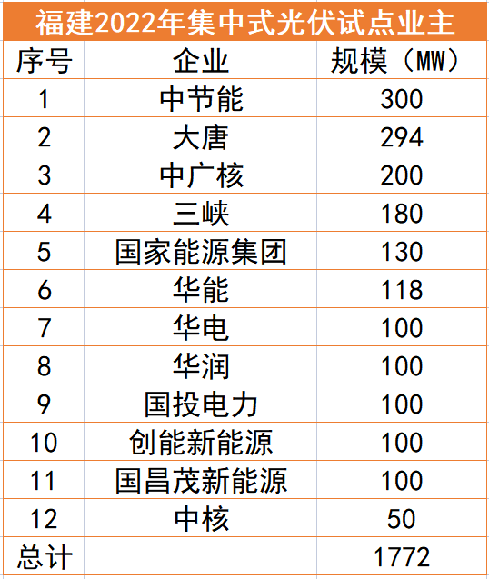 福建1.77GW光伏試點(diǎn)名單：中節(jié)能、大唐、中廣核領(lǐng)銜，全部為涉水項(xiàng)目