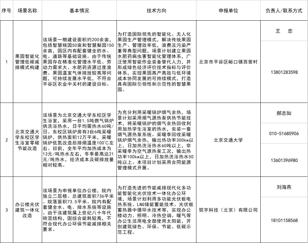 涉及光伏建筑一體化！北京發(fā)改委發(fā)布創(chuàng)新型綠色技術(shù)應(yīng)用場(chǎng)景（第一批）的通知