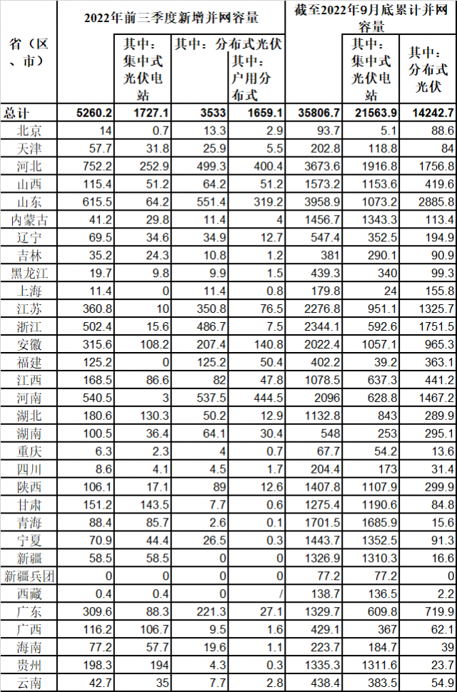 新增52.6GW！國家能源局公布前三季度光伏發(fā)電運(yùn)行情況