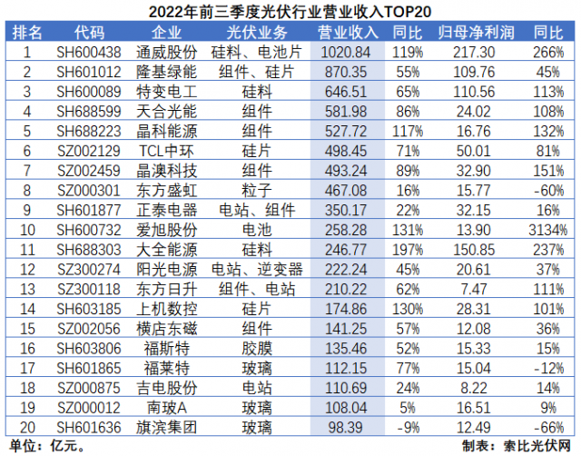 光伏三季報(bào)總結(jié)：業(yè)績延續(xù)高增，2023年發(fā)展脈絡(luò)愈發(fā)清晰