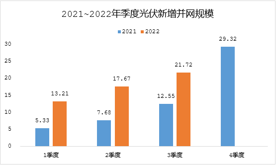 國內(nèi)三季度光伏建設(shè)再創(chuàng)佳績(jī)，未來市場(chǎng)需求持續(xù)火熱