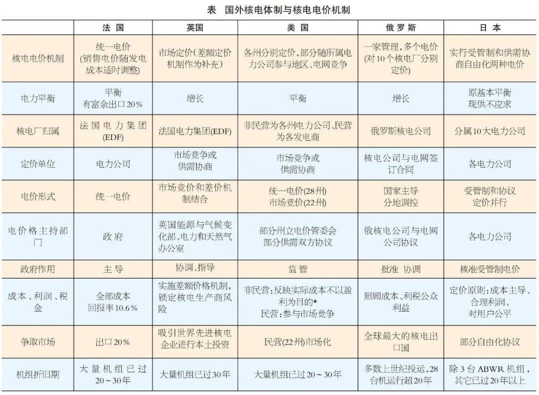 核電價(jià)格是怎么制定出來(lái)的?來(lái)看看各核電大國(guó)的做法