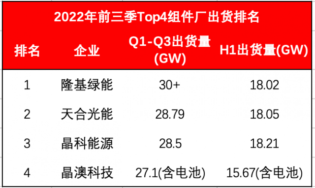 Top4組件龍頭出貨超114GW！Q4沖刺價(jià)格進(jìn)入敏感期