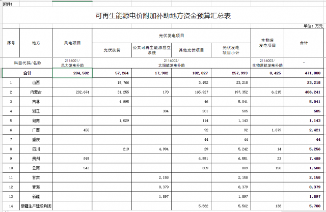 光伏25.8億！財政部提前下達(dá)2023年可再生能源補(bǔ)貼！