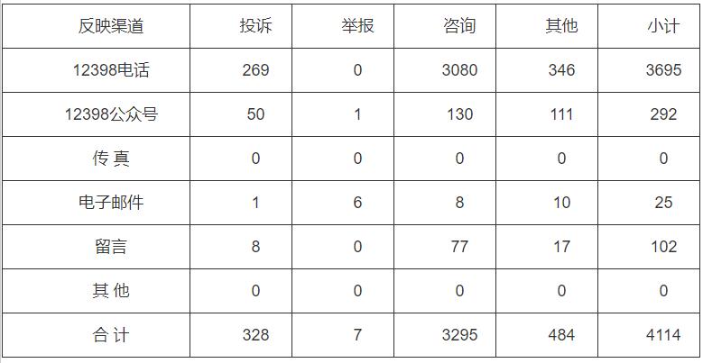 分布式光伏項(xiàng)目費(fèi)用結(jié)算不及時(shí)！河南能監(jiān)辦通報(bào)2022第三季度12398能源監(jiān)管熱線(xiàn)投訴舉報(bào)處理情況