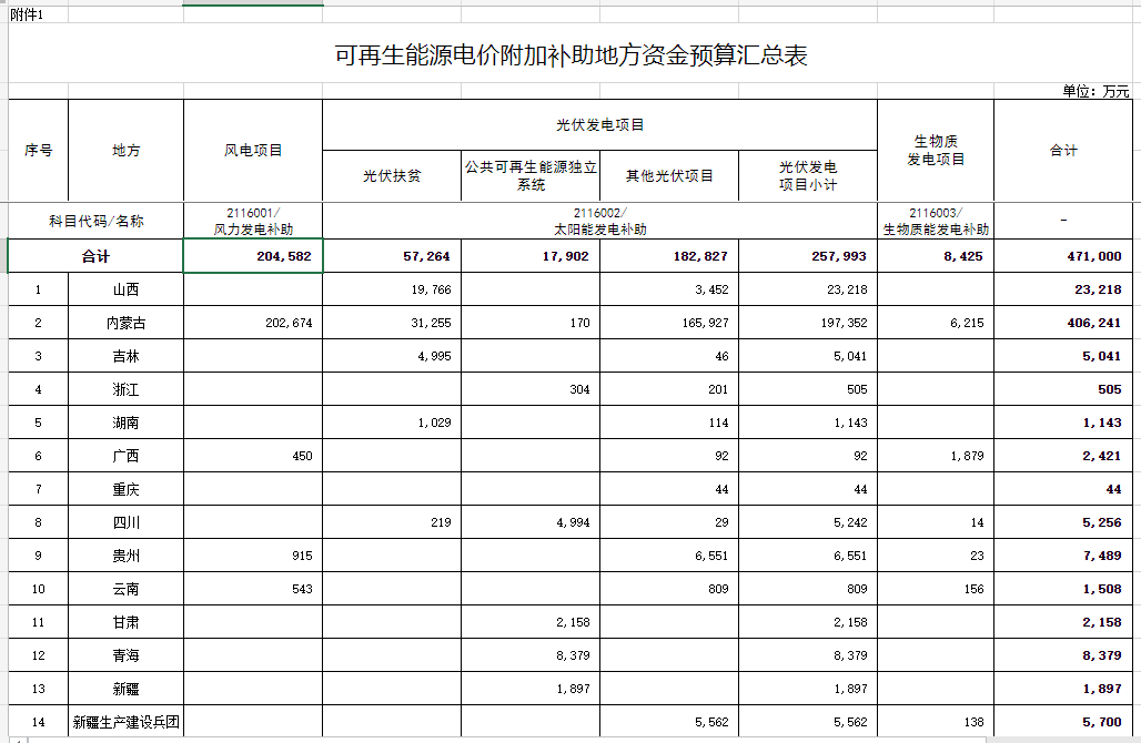 光伏25.8億元！財政部提前下達(dá)2023年可再生能源電價附加補(bǔ)助地方資金預(yù)算