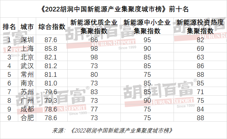 胡潤研究院發(fā)布《2022胡潤中國新能源產(chǎn)業(yè)集聚度城市榜》