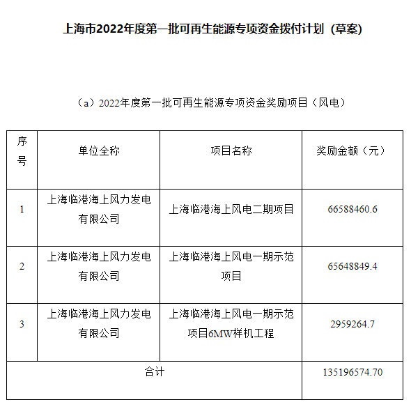 約4.47億元！上海市2022年度第一批可再生能源專項(xiàng)資金撥付計(jì)劃（草案）公示