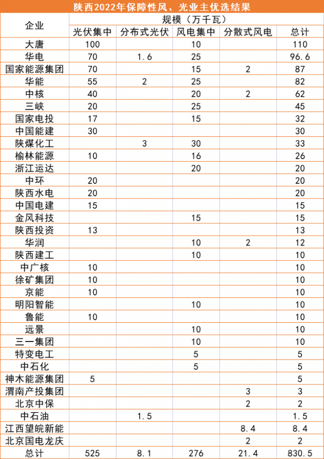 陜西8.3GW風(fēng)、光優(yōu)選結(jié)果公示：大唐、華電、國家能源集團(tuán)領(lǐng)銜