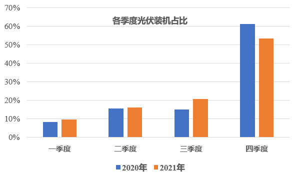 四季度：超30GW地面電站規(guī)劃并網(wǎng)，難度高于往年！