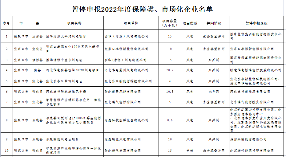 河北：26家風(fēng)、光企業(yè)被暫停申報(bào)2022年保障類(lèi)、市場(chǎng)化項(xiàng)目！