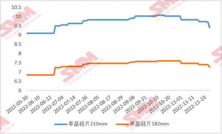 國內(nèi)硅片價格“跌跌不休” 后續(xù)行情將如何走？