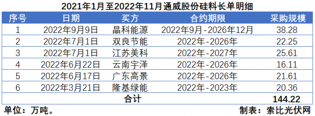 硅料價格“雪崩”？事實告訴你可能性不大！