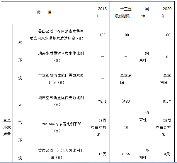 吉林遼源市：因項目指標審批受限 風、光等開發(fā)存在困難