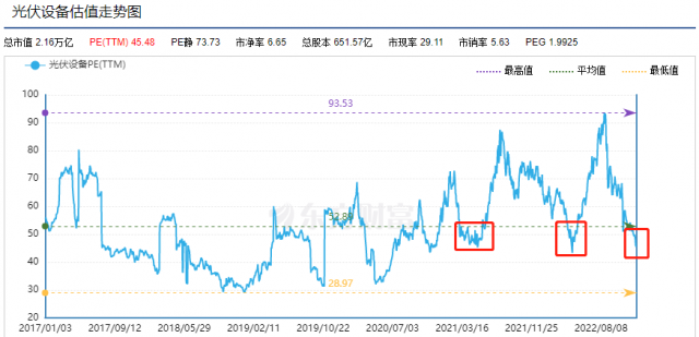 光伏板塊估值回落低位，機會來了？