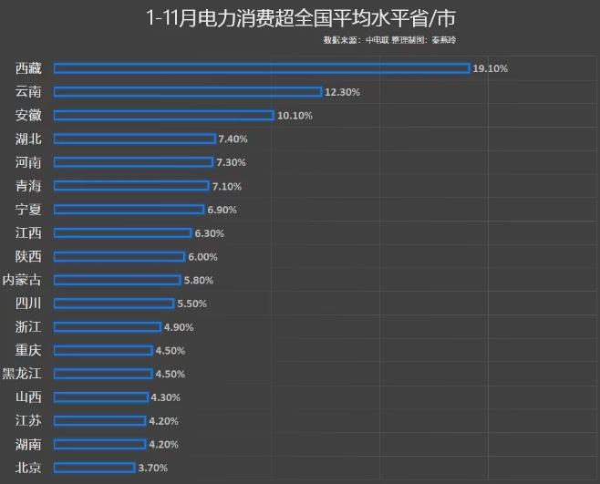 前11月電力消費(fèi)增速出爐，你的家鄉(xiāng)排第幾?