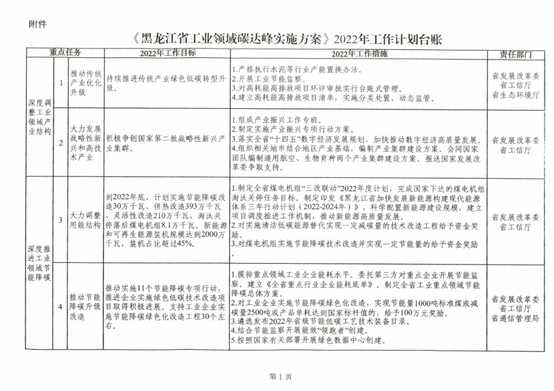 提到光伏組件！黑龍江省發(fā)布工業(yè)領(lǐng)域碳達峰實施方案