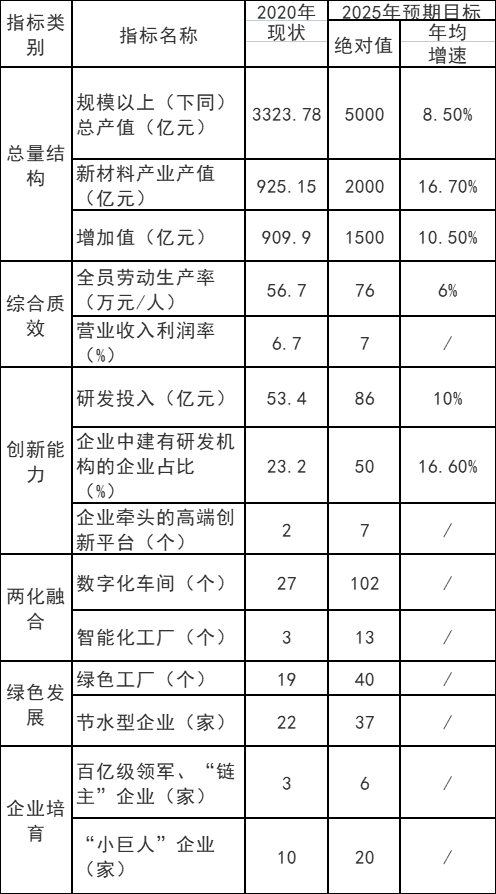 重慶市：十四五以光伏材料、風(fēng)電材料和儲(chǔ)能材料為主攻方向  培育200億級(jí)新能源材料產(chǎn)業(yè)