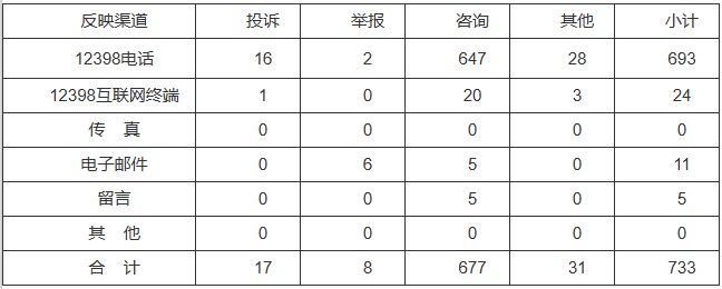 新能源和可再生能源行業(yè)類65件，占8.87%！2022年11月12398能源監(jiān)管熱線投訴舉報(bào)處理情況通報(bào)