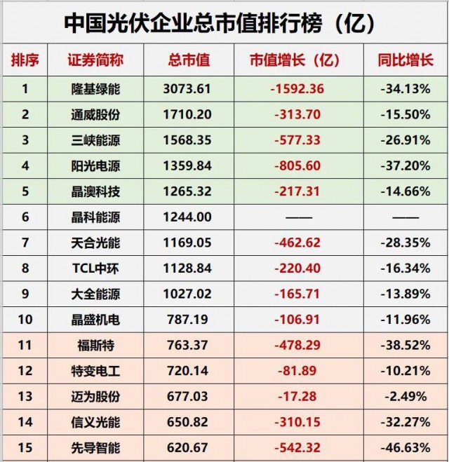 降幅達(dá)23.32%！光伏總市值“蒸發(fā)”近萬億