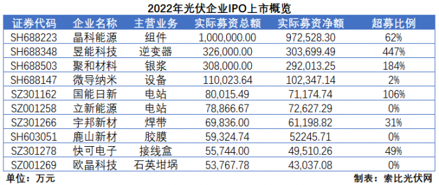 2022光伏IPO：超募、暴漲、暴賺！