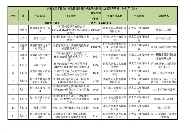 65個光伏項目、99.4MW，江西發(fā)布12月整縣推進優(yōu)選項目清單