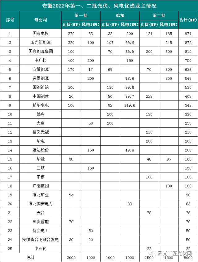 安徽8GW風(fēng)光項目優(yōu)選公示：國電投、陽光新能源、國家能源集團領(lǐng)銜