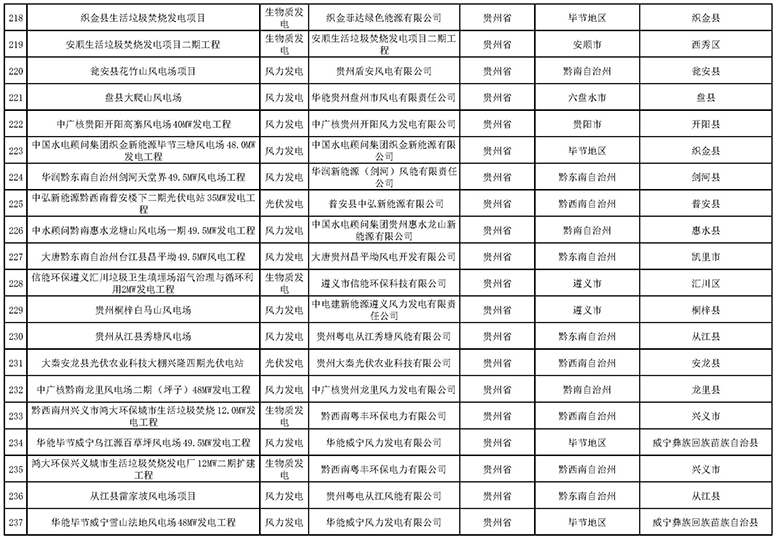 7335個(gè)！國(guó)家電網(wǎng)與南方電網(wǎng)分別公布可再生能源發(fā)電補(bǔ)貼合規(guī)項(xiàng)目清單（第一批）