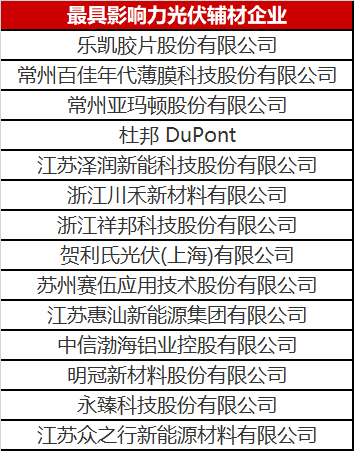 重磅！2023年光伏輔材企業(yè)綜合實(shí)力榜單發(fā)布