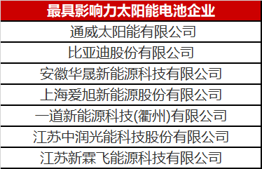 光伏圈又出大新聞：最具影響力太陽能電池企業(yè)揭曉！