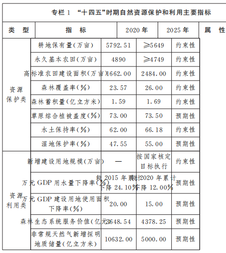 保障風電、光伏發(fā)電等新能源用地需求！山西省發(fā)布“十四五”自然資源保護和利用規(guī)劃通知