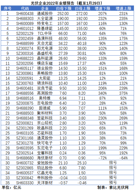 光伏企業(yè)的業(yè)績預告，透漏了這些信號