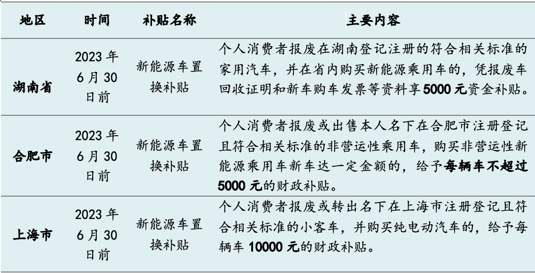 今年十余省市發(fā)“購(gòu)車紅包”：總額超5億，新能源補(bǔ)貼過萬(wàn)元