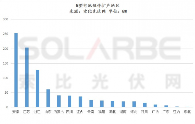 60家新舊勢力押寶N型，新擴產(chǎn)能超900GW