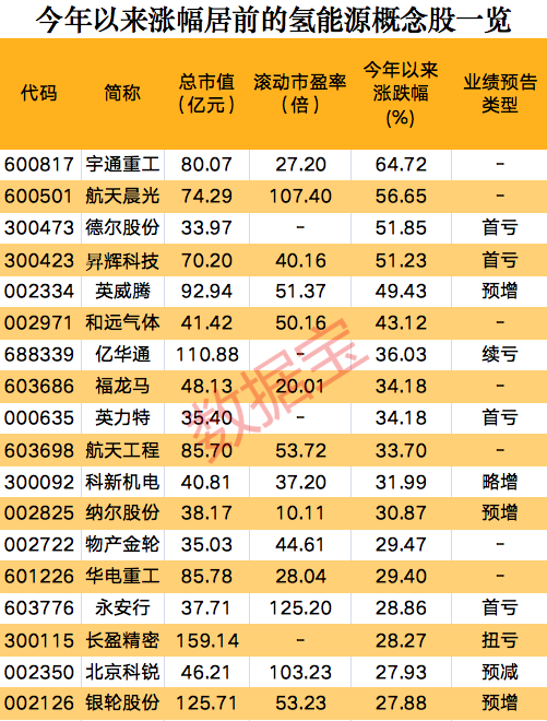 一則消息，氫能源板塊集體狂歡，概念股開(kāi)年以來(lái)大漲