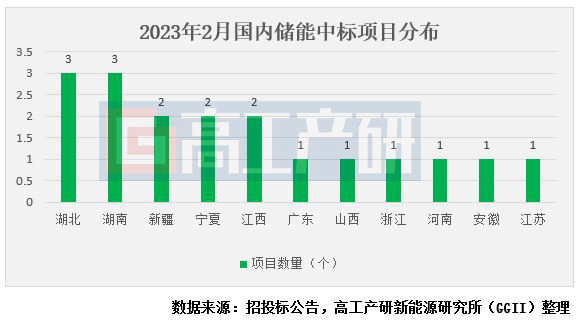 GGII：2月共18個儲能項(xiàng)目公布中標(biāo)結(jié)果 規(guī)模合計1.39GW/3.06GWh