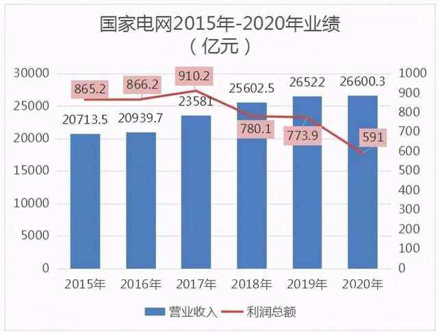 中國電網(wǎng)背負(fù)三萬億以上負(fù)債，什么原因造成的?