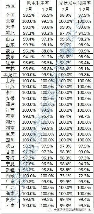 西藏棄光率26.9%，2月全國新能源并網(wǎng)消納情況公布